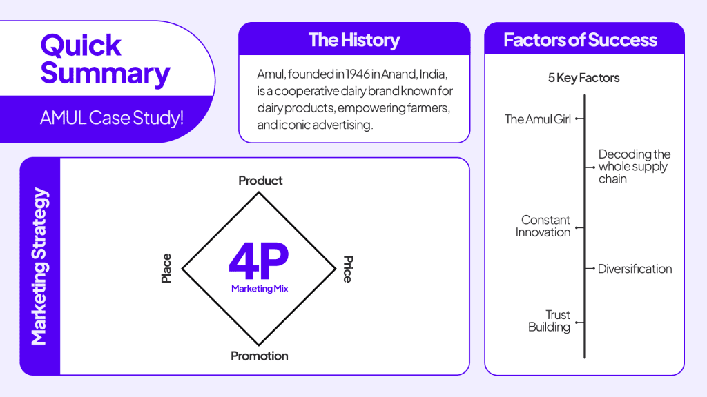 quick summary of Amul case study