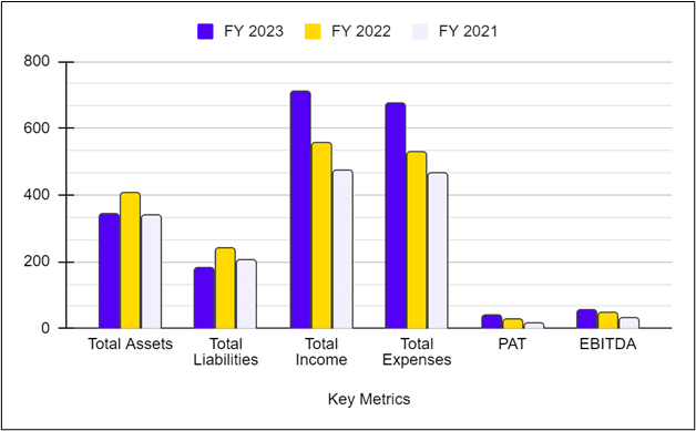 Key metrics of Krystal Integrated Services