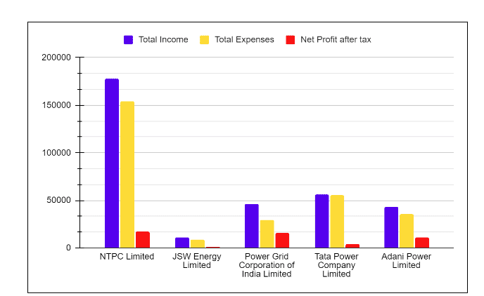 Income Statement of Power Companies in India