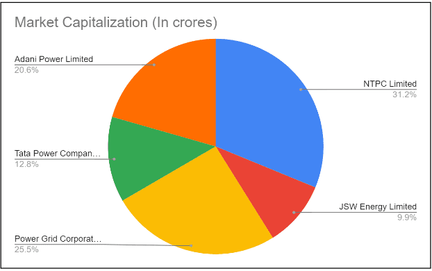 Market Cap of Top 5 Power Companies