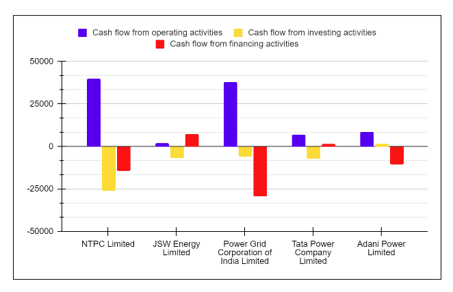 Cash Flow Statement of Top Power Companies in India