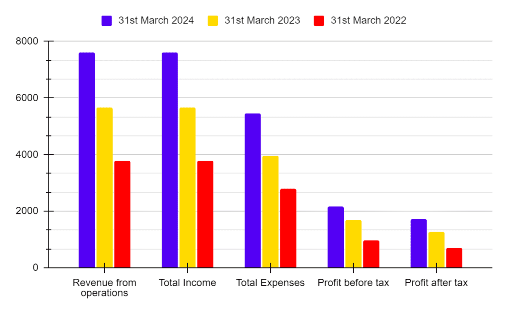 Bajaj Housing Finance Limited Income Statement