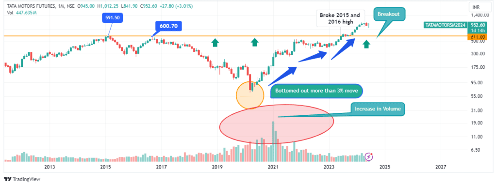 Dow theroy buy signal