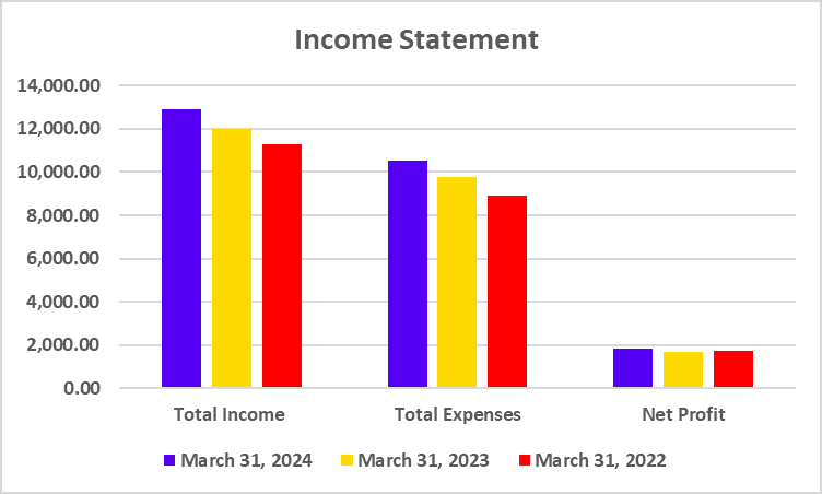 Income Statement of Dabur