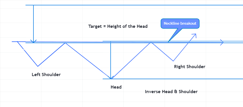 Inverse Head & Shoulders Pattern