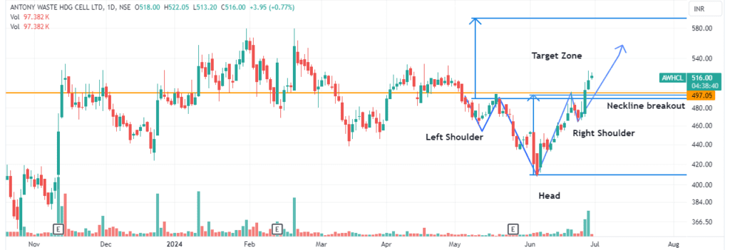 Inverse Head & Shoulders example of Antony Waste HDG Cell Ltd