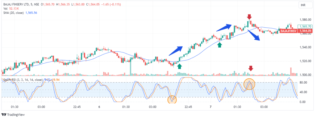 Moving Average Pullbacks