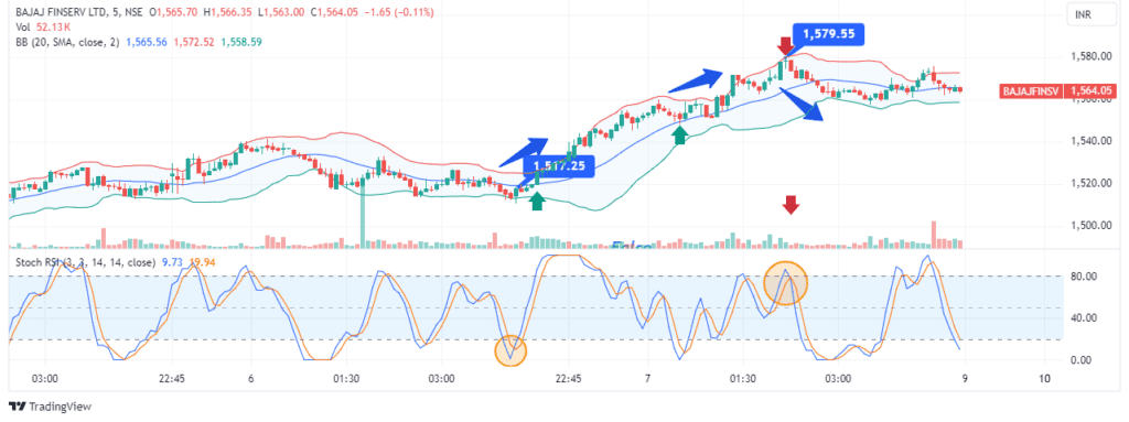 Scalping with Bollinger Bands and Stochastic Oscillators