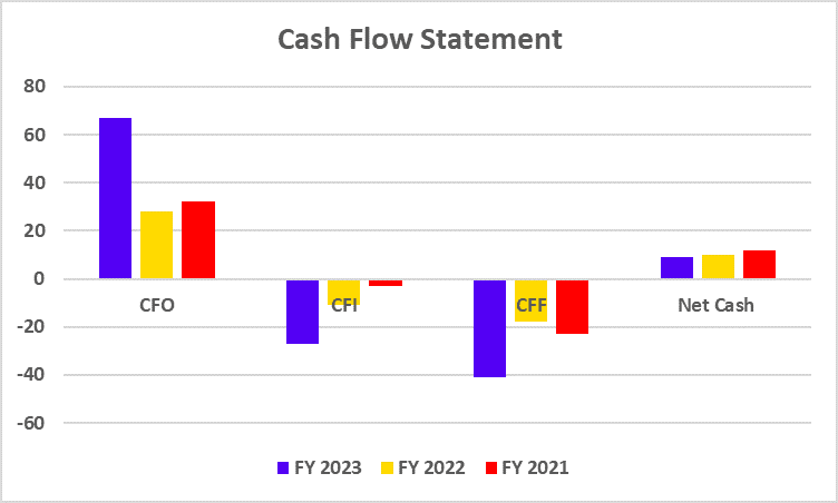 Stanley Lifestyles Cash Flow Statement