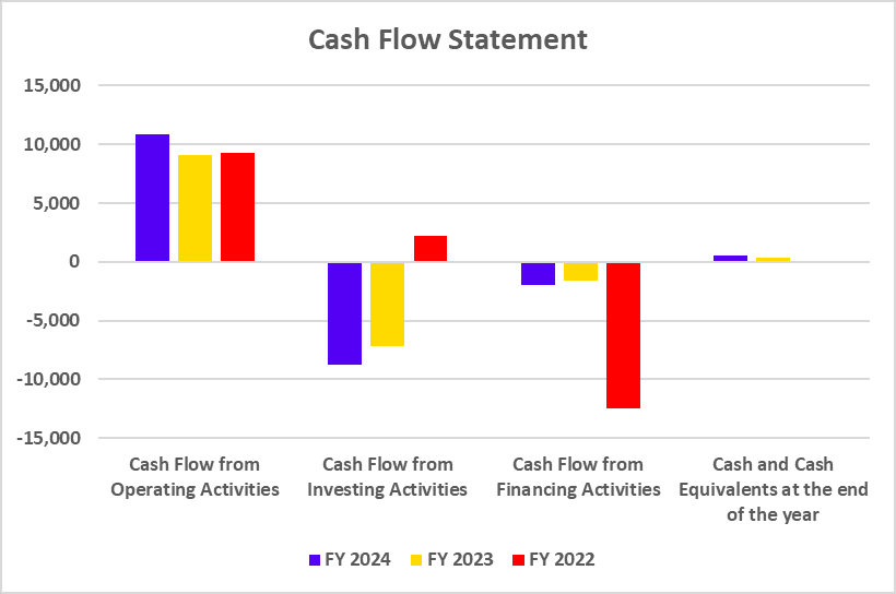 Ultratec Cement Cash Flow Statement