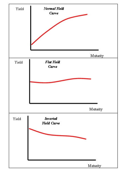 Inverted Yield Curve