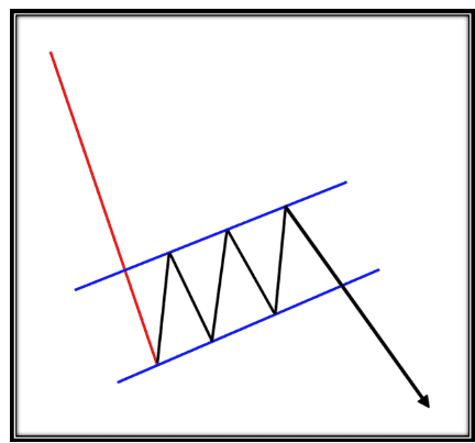 Bearish Flag and Pole Pattern