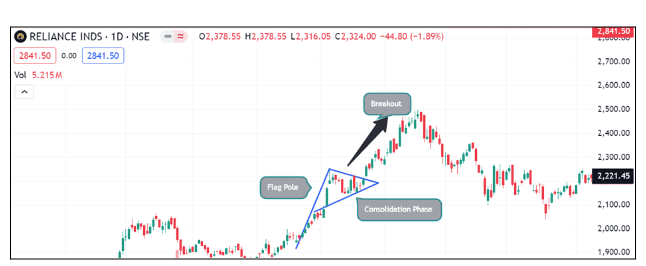 Bullish Pennant