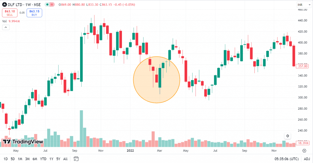 Example Bullish Engulfing Pattern for DLF