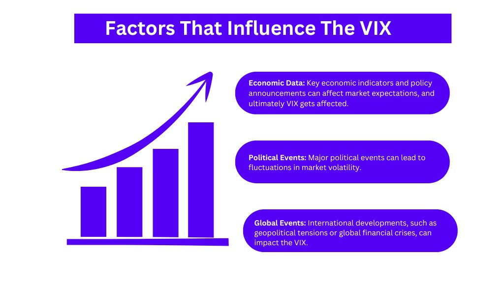 Factors That Influence The VIX