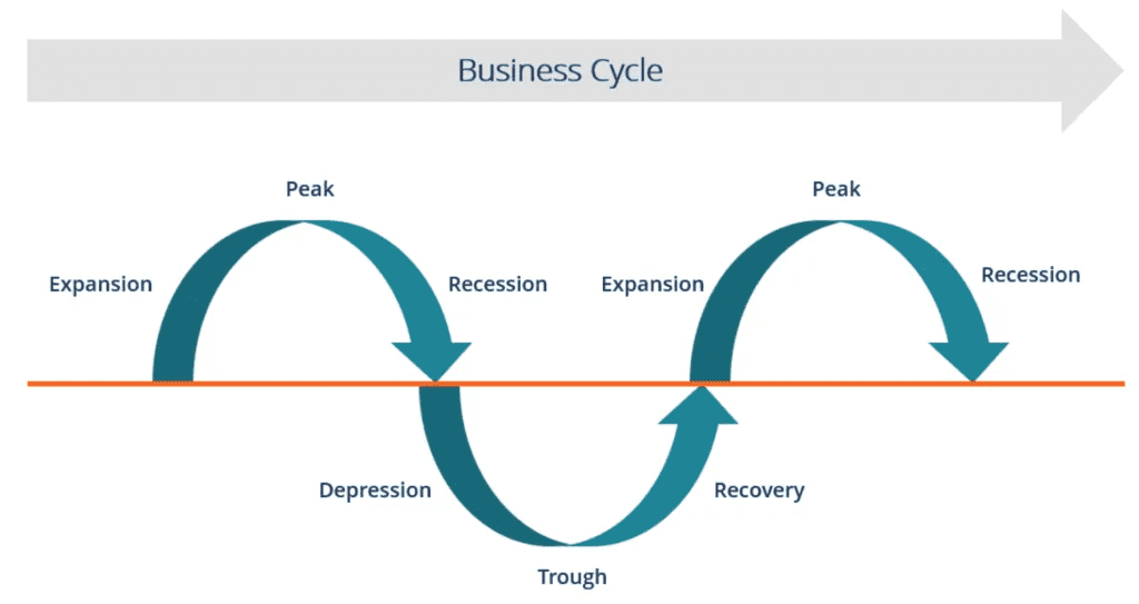 Illustration of Different Stages of Business Cycle