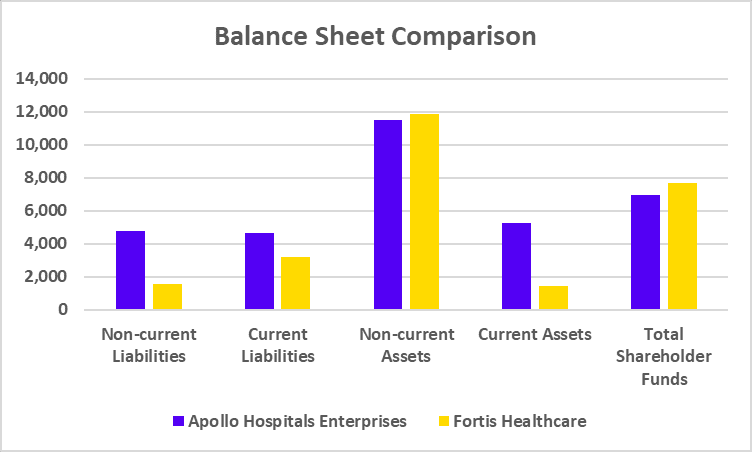 Apollo vs Fortis Income Statement Comparison