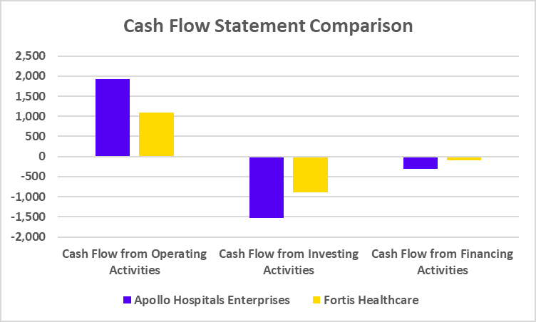 Apollo vs Fortis Cash Flow Statement Comparison