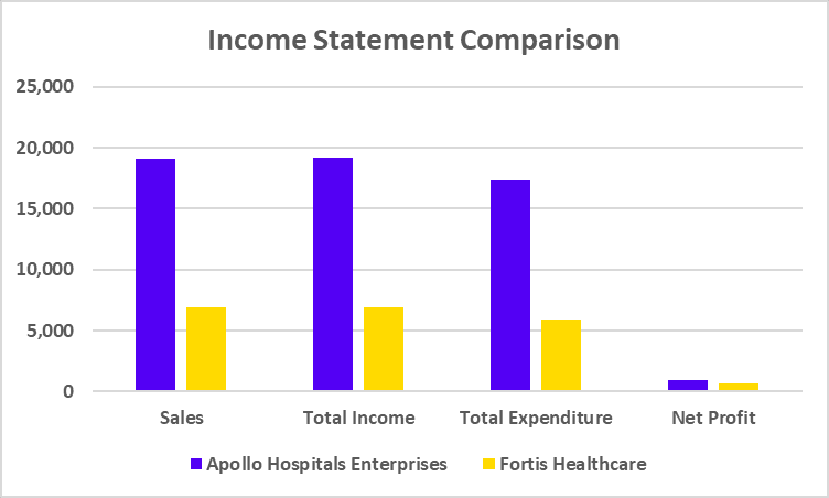 Apollo vs Fortis Balance Sheet Comparison