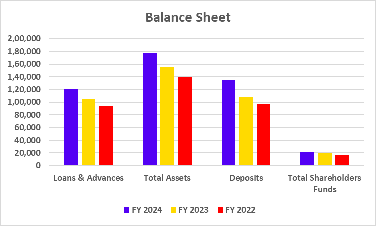 Balance Sheet of Bandhan Bank