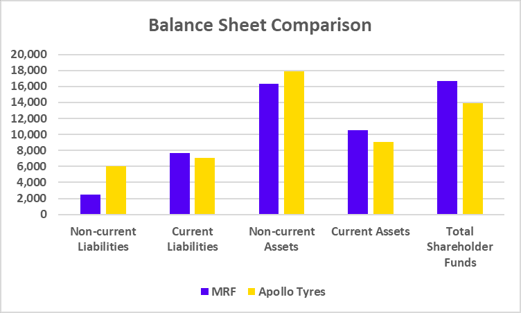 Balance Sheet of MRF vs Apollo Tyres