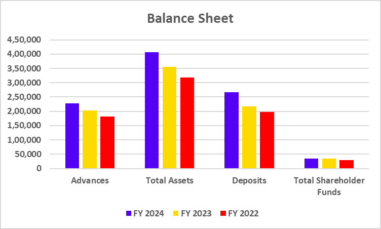 Balance sheet of Yes Bank