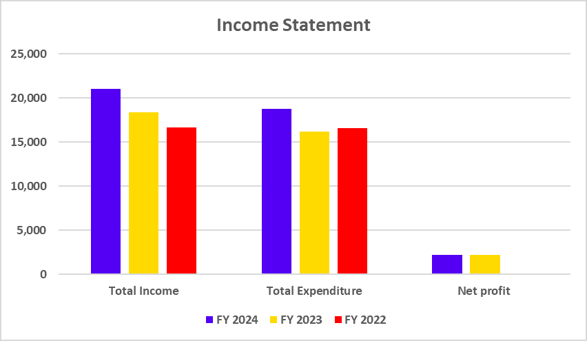 Income Statement of Bandhan Bank