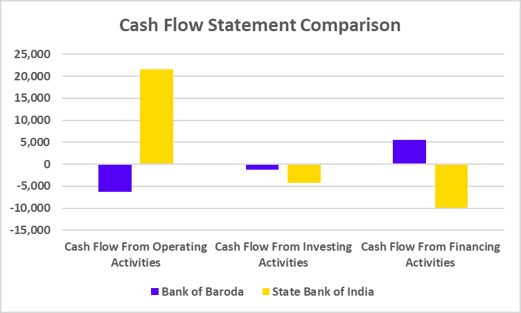 Bank of Baroda vs SBI Cash Flow Statement