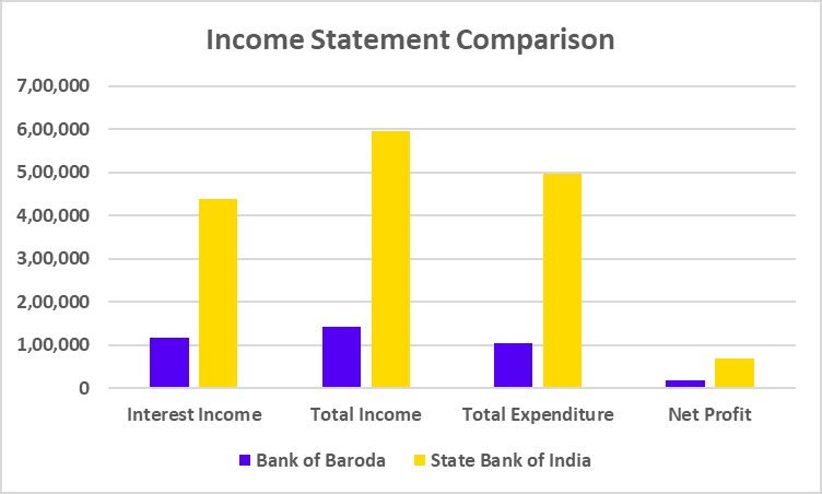 Bank of Baroda vs SBI Income Statement