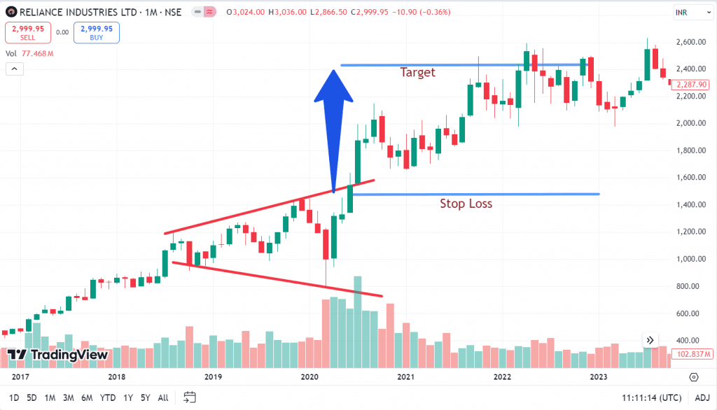 Broadening Top Chart Pattern of Reliance Industries Ltd