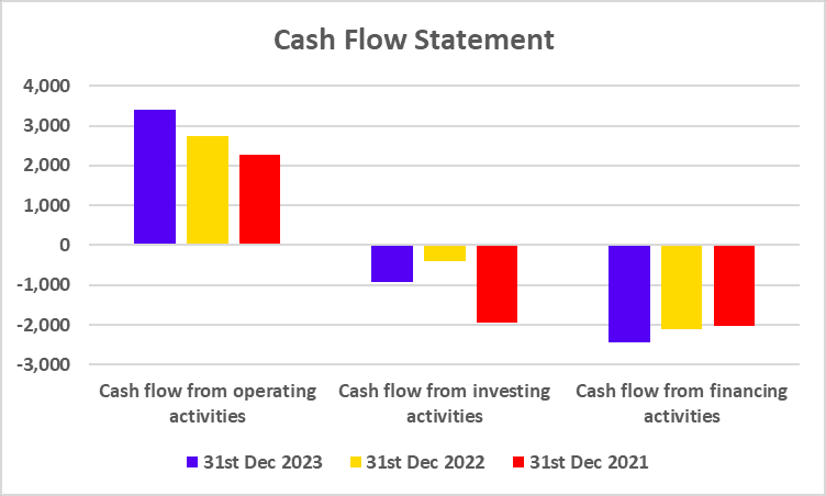 Cash Flow Statement of Nestle India Limited