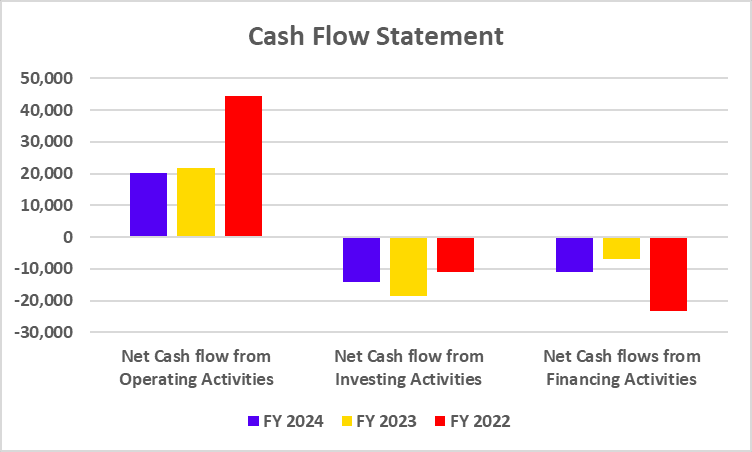 Cash Flow Statement of Tata Steel