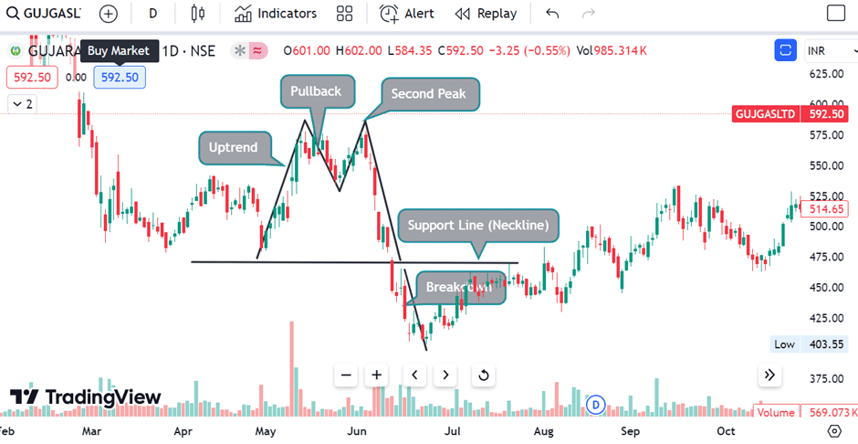 Example of Double Top Reversal Pattern