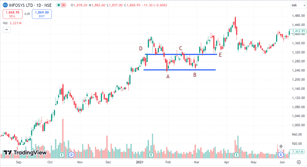 Example: Double Bottom