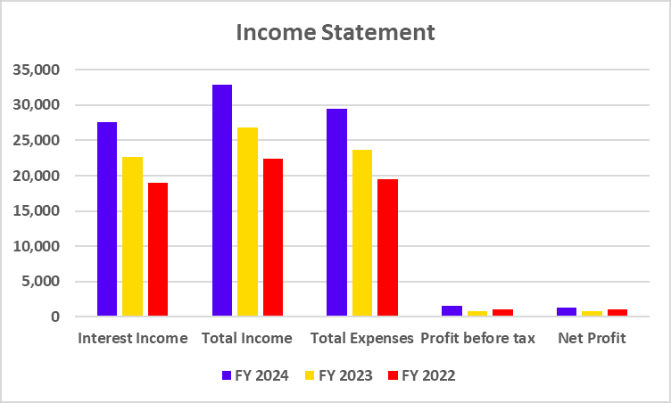 Income Statement of Yes Bank