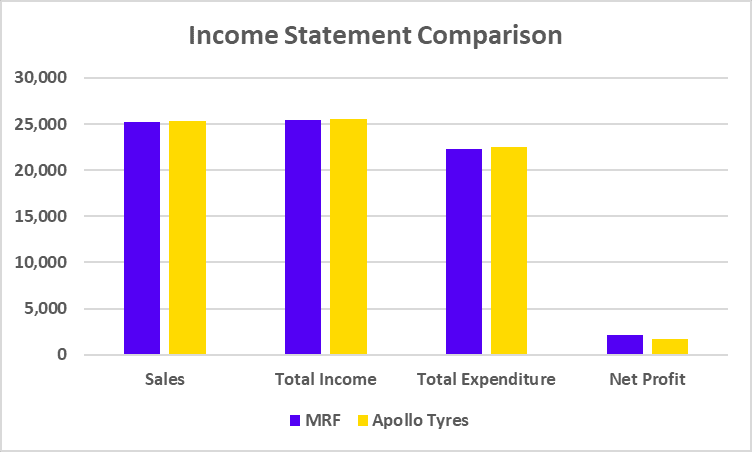 Income Statement of MRF vs Apollo Tyres