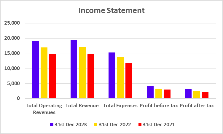 Income Statement of Nestle India Limited