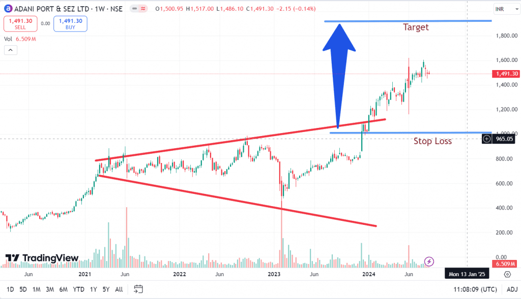 Running Example of Broadening Top Chart Pattern of Adani Ports & SEZ Ltd