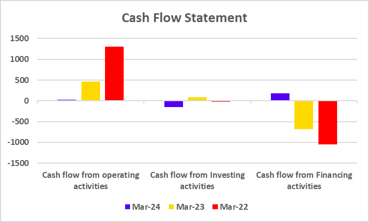 Suzlon Energy Cash Flow Statement