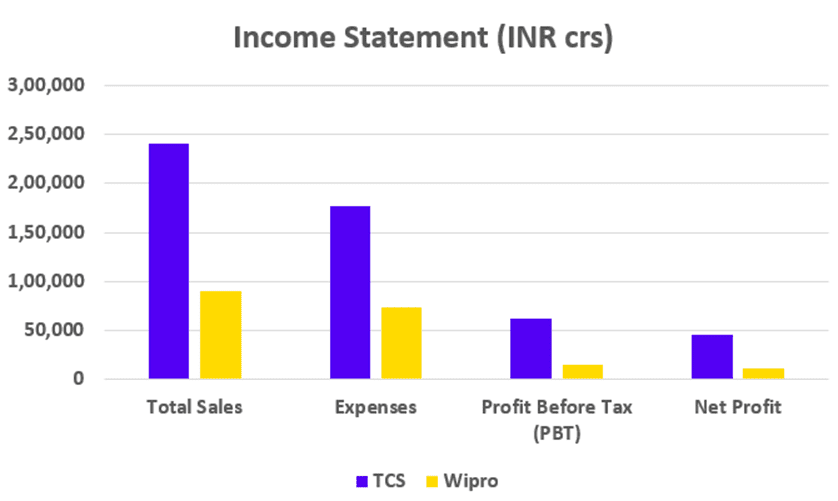 TCS vs Wipro Income Statement