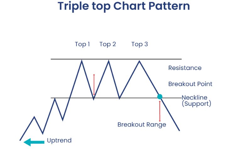 Triple top chart Pattern