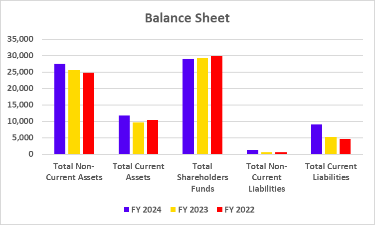 Bajaj Auto Balance Sheet