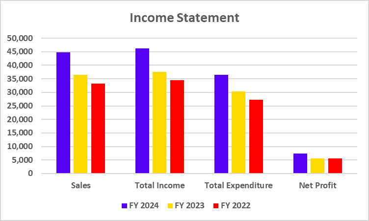 Bajaj Auto Income Statement