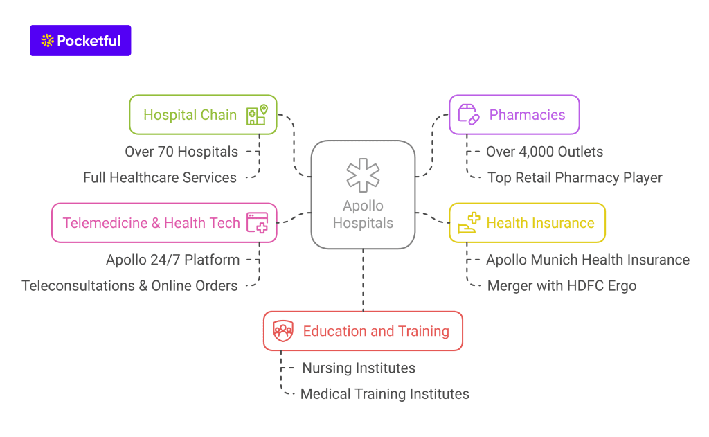 Business Model and Services of Apollo Hospitals