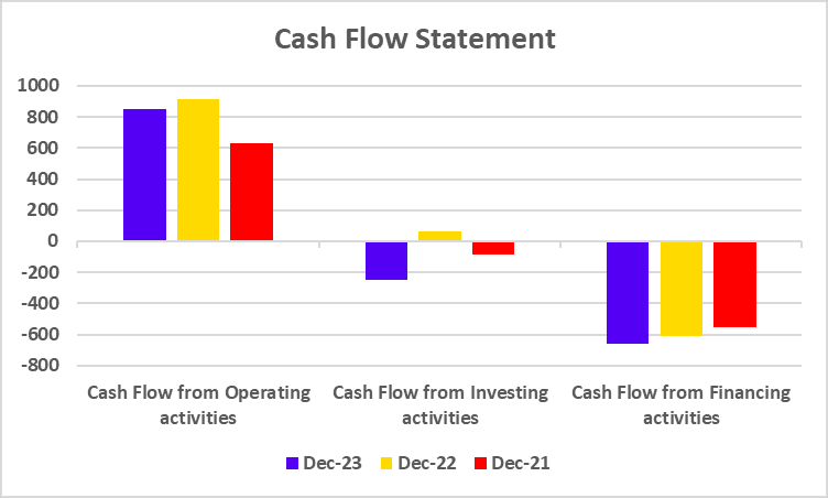 Income Statement of Castrol India