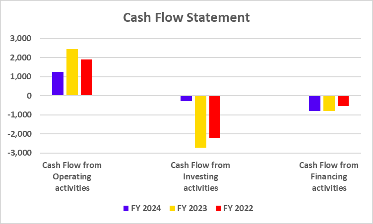 Cash Flow Statement of Divi’s Laboratories