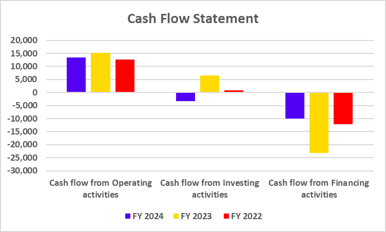 Cash Flow Statement of Hindustan Zinc