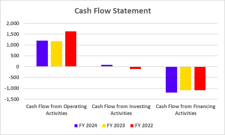 Cash flow Statement of Colgate Palmolive India 