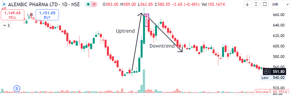 Example of the Hanging Man Candlestick of Alembic Pharma