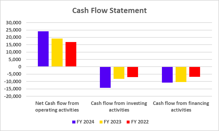 Hindalco Industries Cash Flow Statement